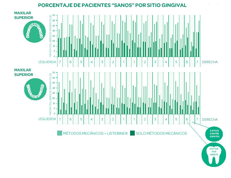 Porcentaje de pacientes &quot;sanos&quot; por sitio gingival: LISTERINE® versus los que solo usan métodos mecánicos (MM)